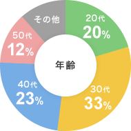 年齢 20代 20%, 30代 33%, 40代 23%, 50代 12% その他