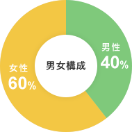 男女構成 男性40% 60%