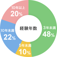 経験年数 3年未満48%, 5年未満10%, 10年未満22%, 10年以上20%